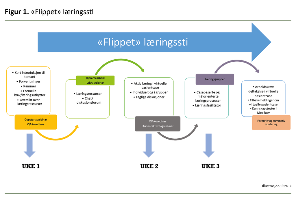 Figur 1. «Flippet» læringssti