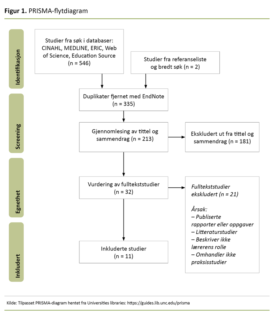 Figur 1. PRISMA-flytdiagram