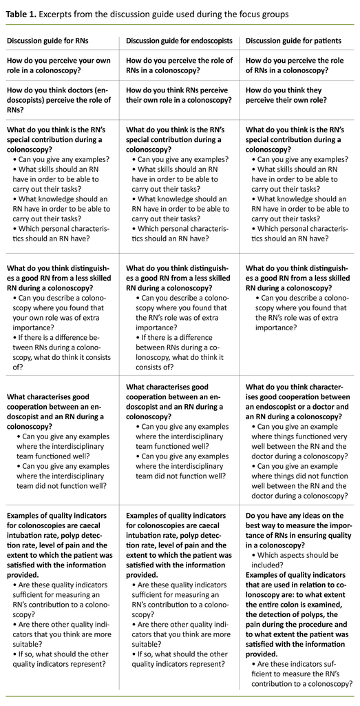 Table 1. Excerpts from the discussion guide used during the focus groups 