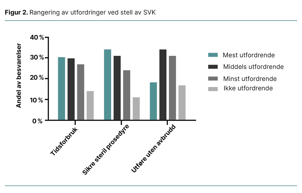 Figur 2. Rangering av utfordringer ved stell av SVK Figur 2. Rangering av utfordringer ved stell av SVK