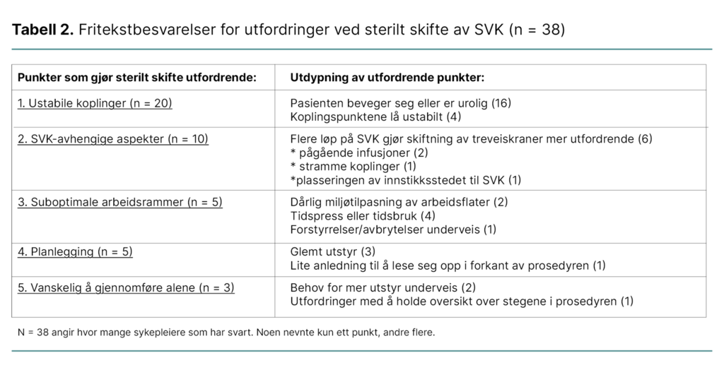 Tabell 2. Fritekstbesvarelser for utfordringer ved sterilt skifte av SVK (n = 38) Tabell 2. Fritekstbesvarelser for utfordringer ved sterilt skifte av SVK (n = 38)