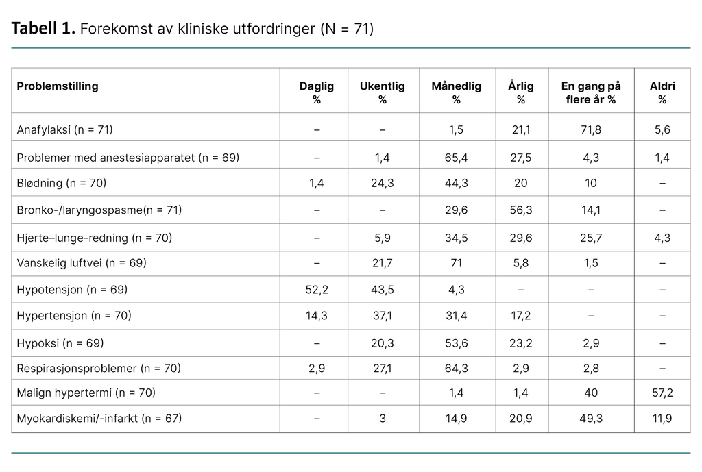 Tabell 1. Forekomst av kliniske utfordringer (N = 71)