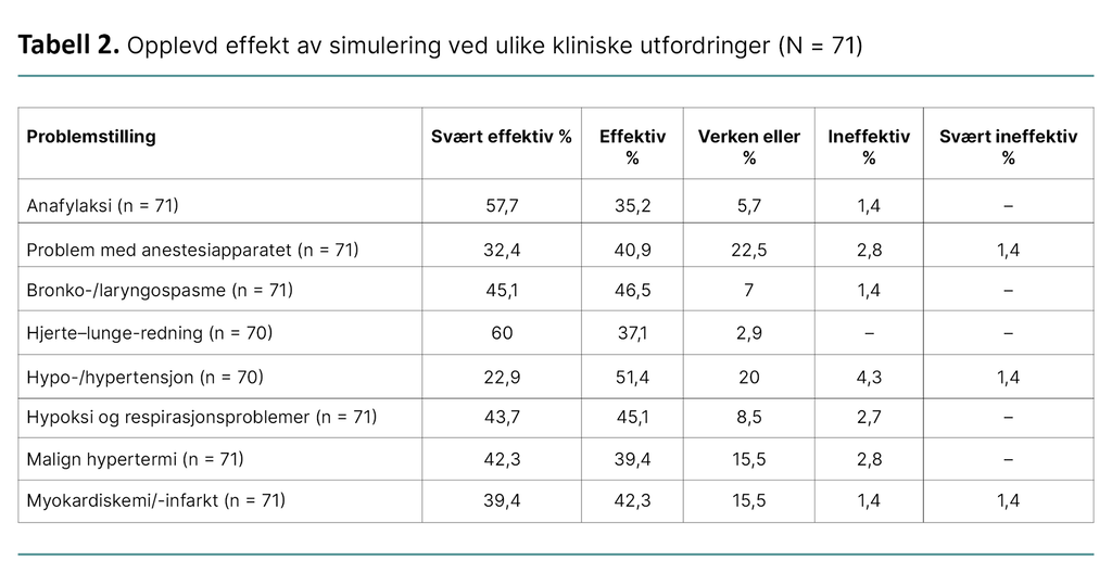 Tabell 2. Opplevd effekt av simulering ved ulike kliniske utfordringer (N = 71)