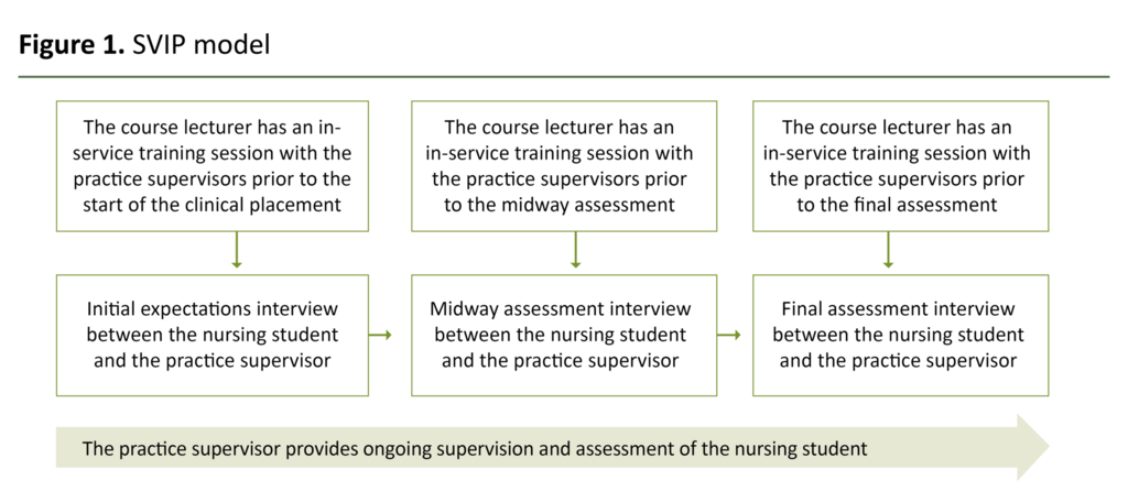 Figure 1. SVIP model