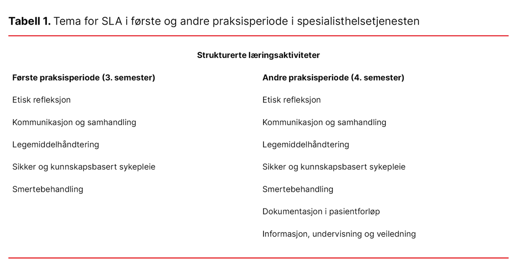 Tabell 1. Tema for SLA i første og andre praksisperiode i spesialisthelsetjenesten