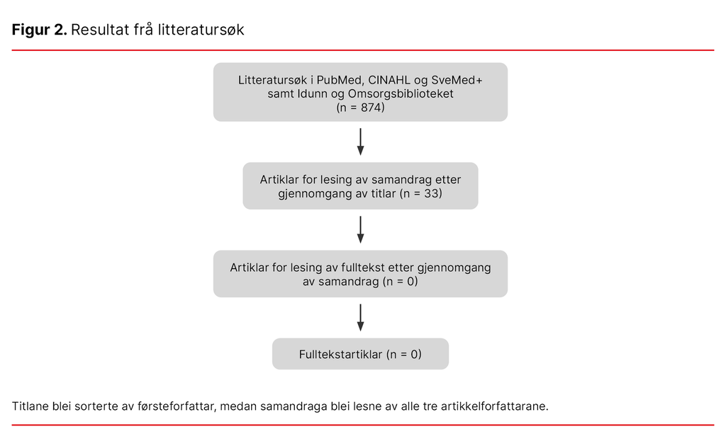 Figur 2. Resultat frå litteratursøk  