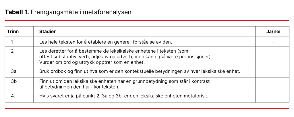 Tabell 1. Fremgangsmåte i metaforanalysen