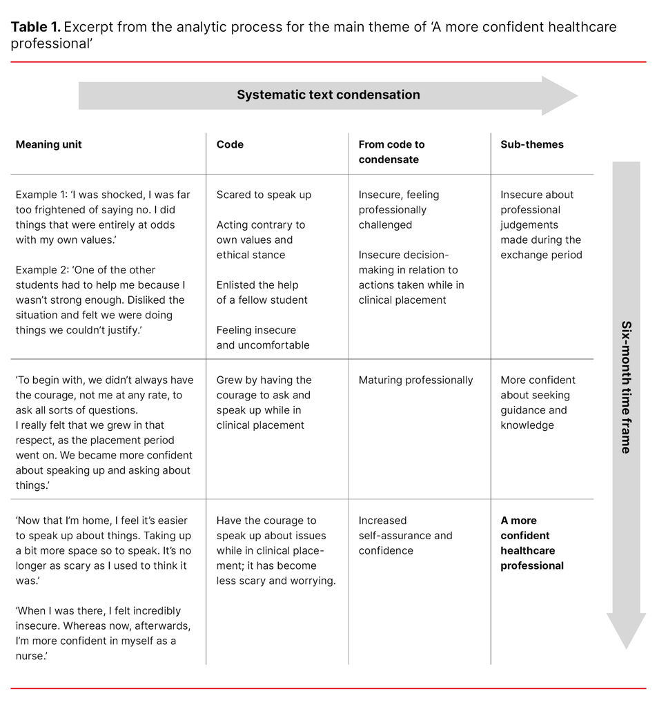 Table 1. Excerpt from the analytic process for the main theme of ‘A more confident healthcare professional’