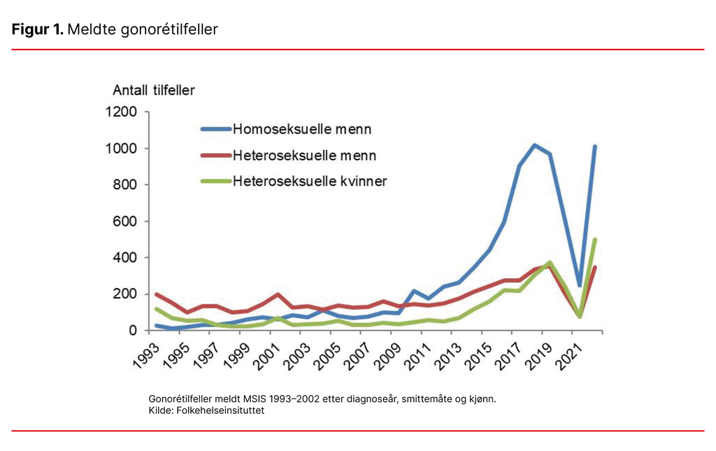 Figur 1. Meldte gonorétilfeller