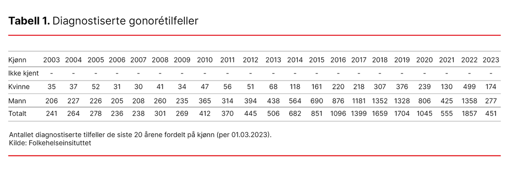 Tabell 1. Diagnostiserte gonorétilfeller