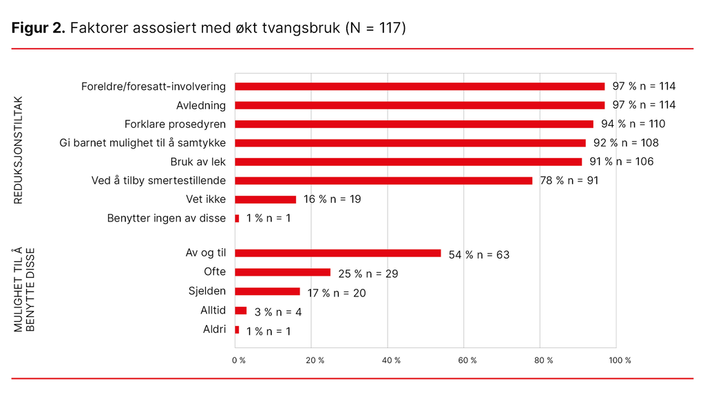 Figur 2. Faktorer assosiert med reduksjon av tvangsbruk (N = 117)