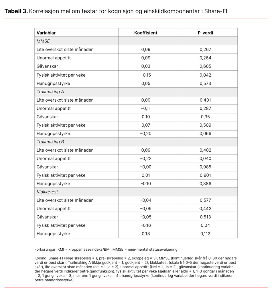 Tabell 3.  Korrelasjon mellom testar for kognisjon og einskildkomponentar i Share-FI