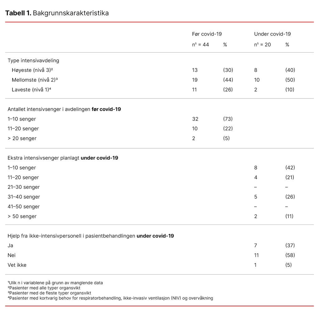 Tabell 1. Bakgrunnskarakteristika 