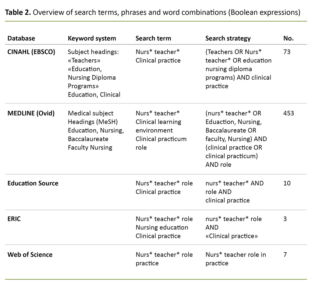 Table 2. Overview of search terms, phrases and word combinations (Boolean expressions)
