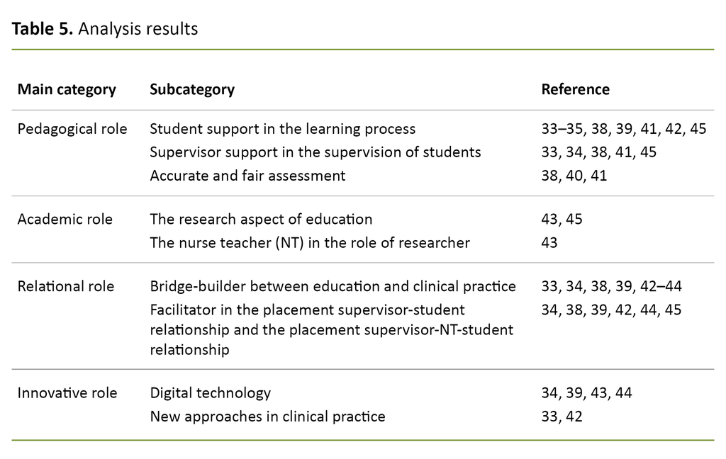 Table 5. Analysis results 