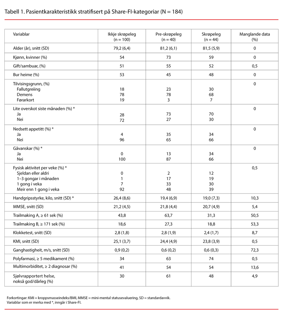 Tabell 1. Pasientkarakteristikk stratifisert på Share-FI-kategoriar (N = 184)