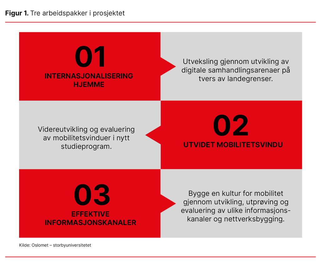 Figur 1. Tre arbeidspakker i prosjektet