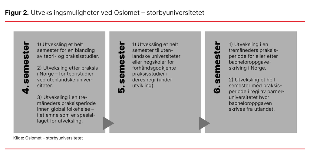 Figur 2. Utvekslingsmuligheter ved Oslomet – storbyuniversitetet