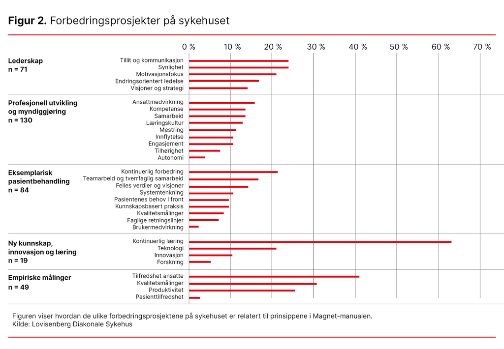 Figur 2. Forbedringsprosjekter på sykehuset