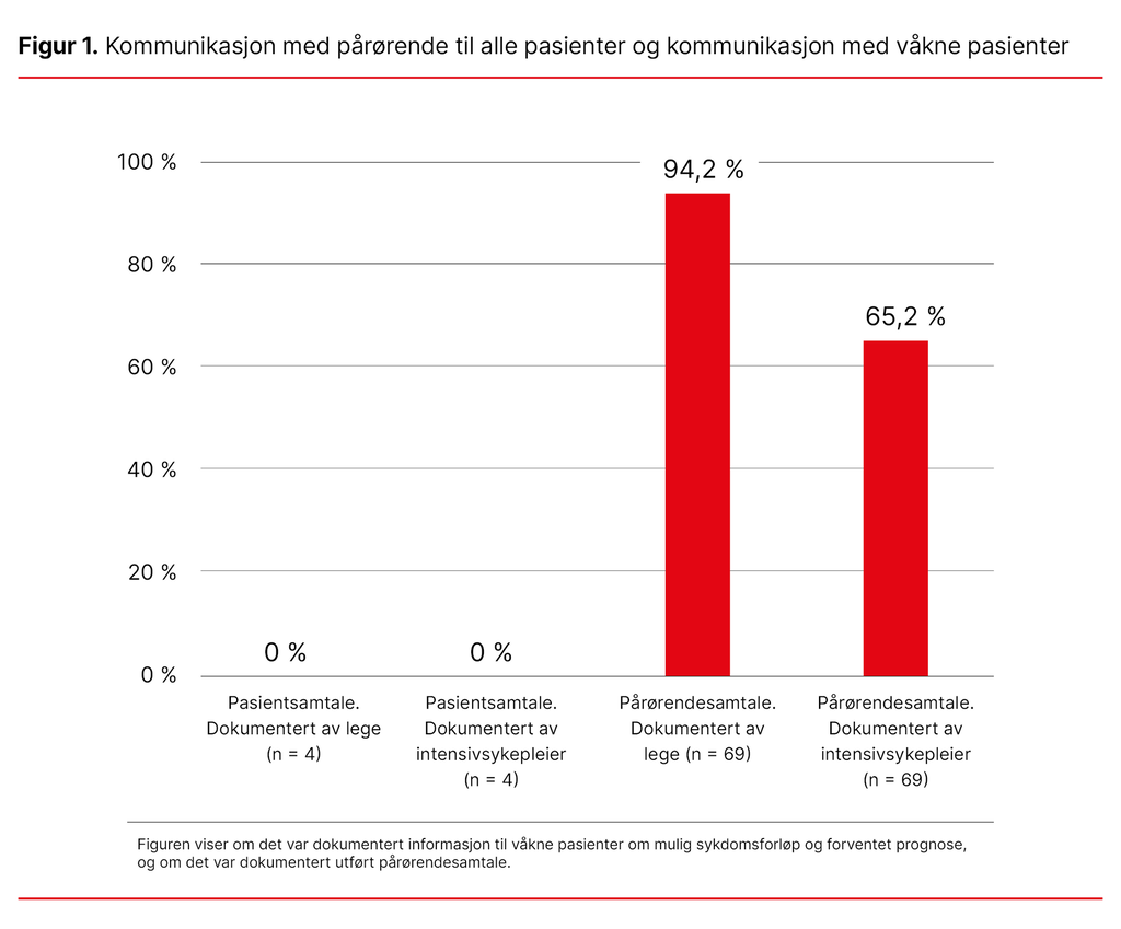 Figur 1. Kommunikasjon med pårørende til alle pasienter, og kommunikasjon med våkne pasienter