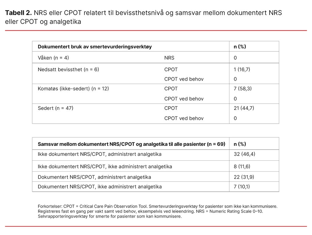 Tabell 2. NRS eller CPOT relatert til bevissthetsnivå og samsvar mellom dokumentert NRS eller CPOT og analgetika