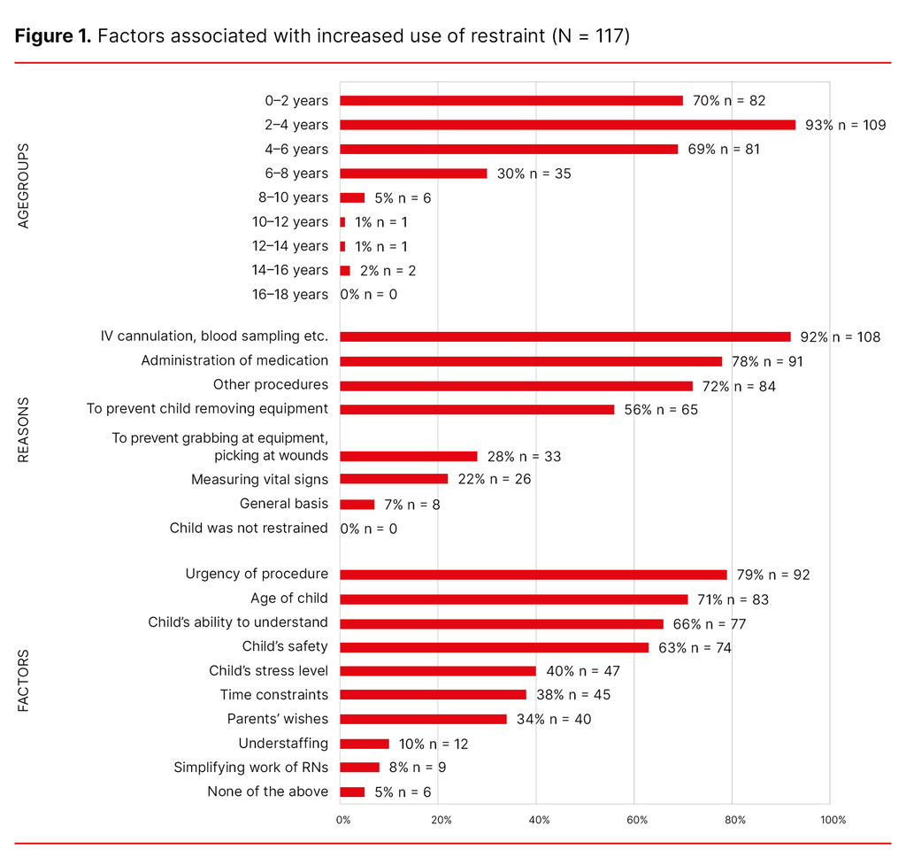 Figure 1. Factors associated with increased use of restraint (N = 117)