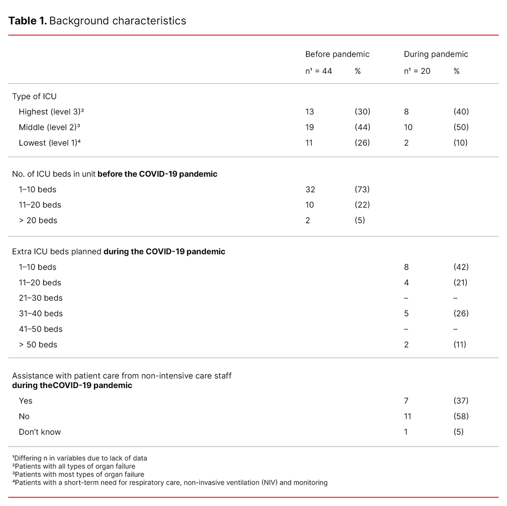 Table 1. Background characteristics