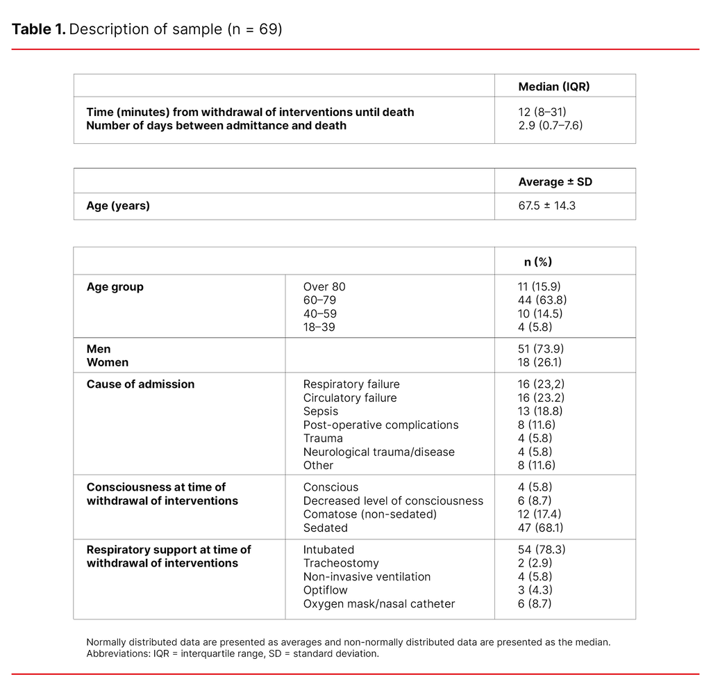 Table 1. Description of sample (n = 69)