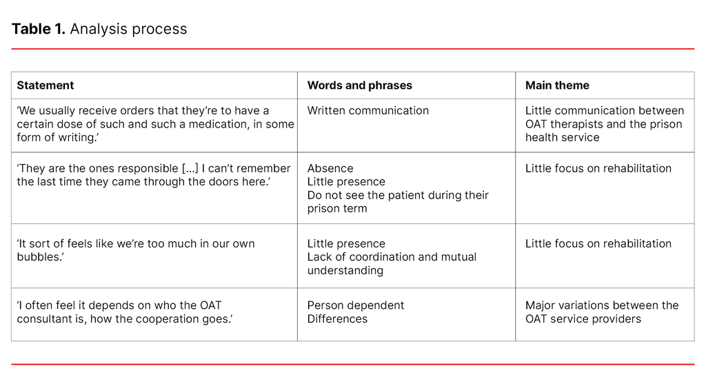 Table 1. Analysis process