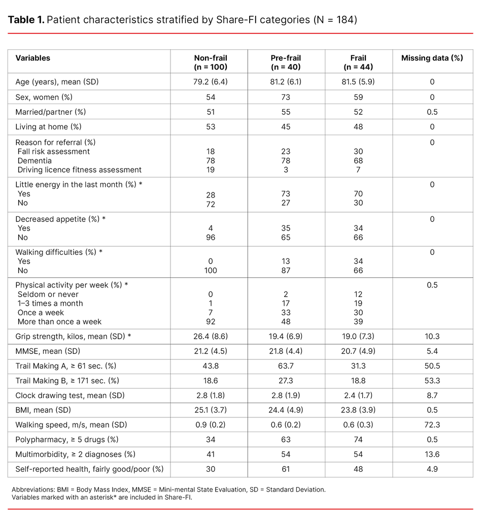 Table 1. Patient characteristics stratified by Share-FI categories (N = 184)