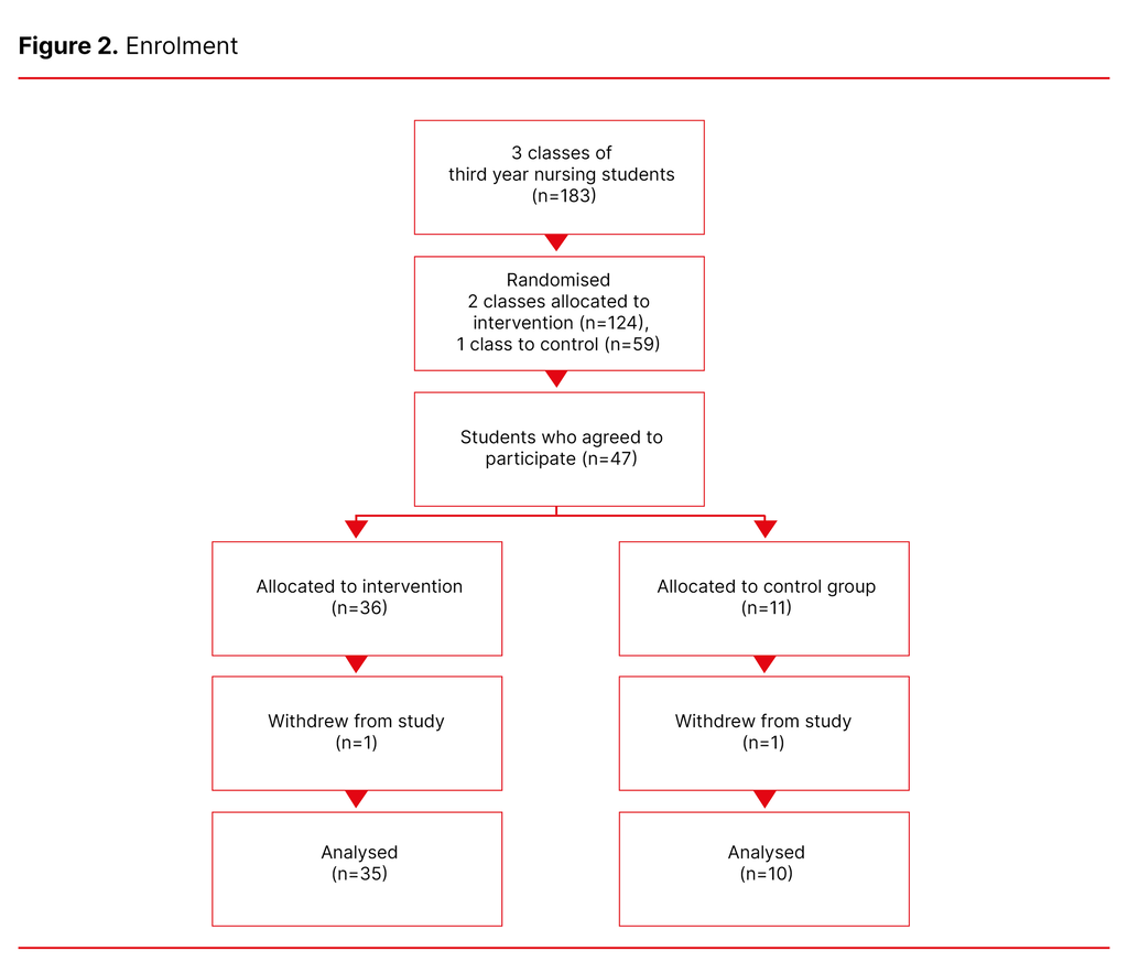 Figure 2. Enrolment