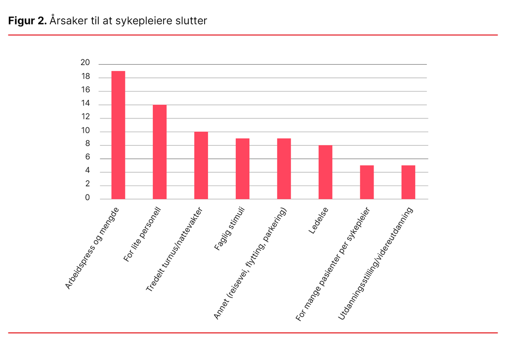 Figur 2. Årsaker til at sykepleiere slutter