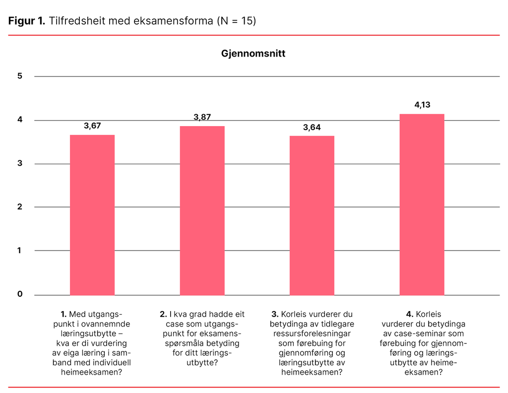 Figur 1. Tilfredsheit med eksamensforma (N = 15) 