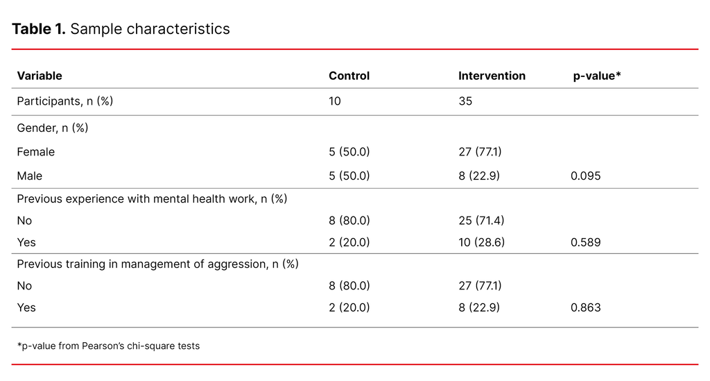 Table 1. Sample characteristics 