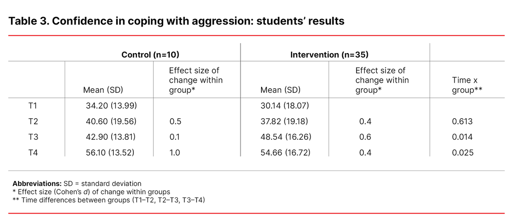 Table 3. Confidence in coping with aggression: students’ results 	 	 