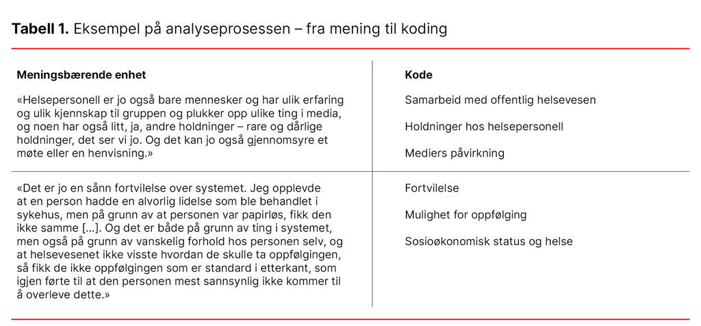 Tabell 1. Eksempel på analyseprosessen – fra mening til koding