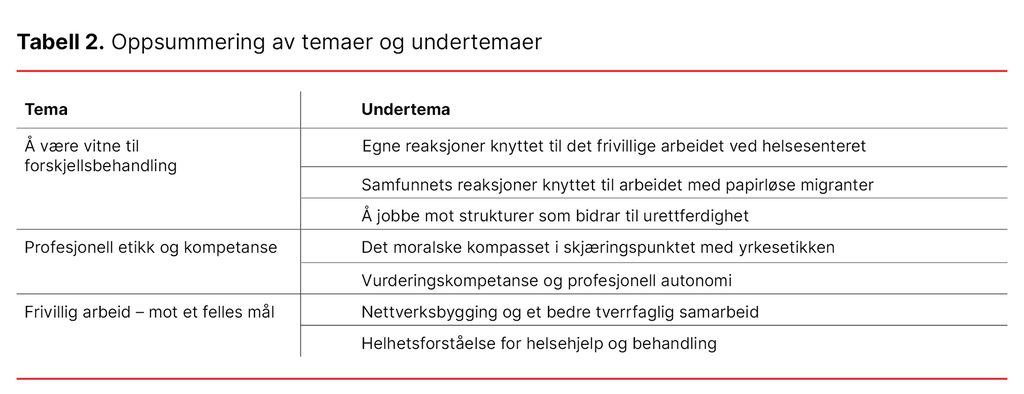 Tabell 2. Oppsummering av temaer og undertemaer