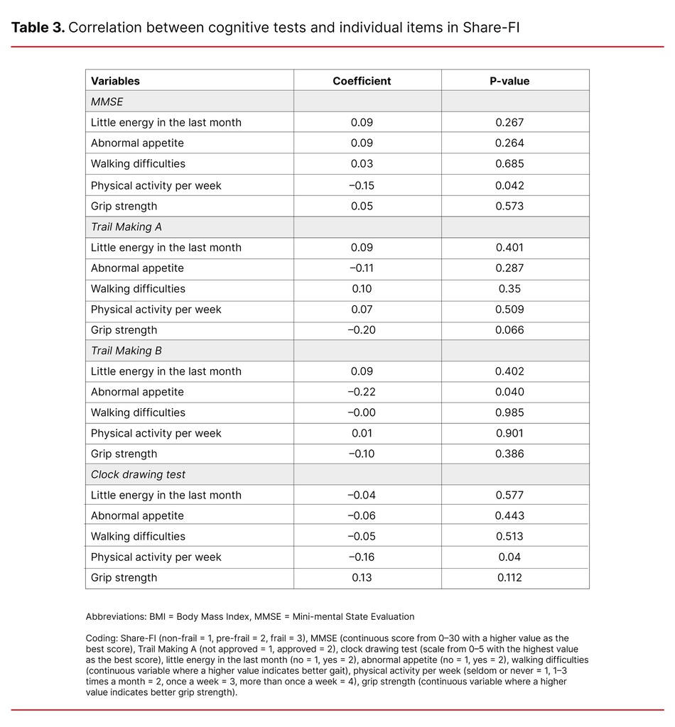 Table 3. Correlation between cognitive tests and individual items in Share-FI