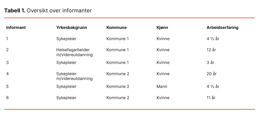 Tabell 1. Oversikt over informanter