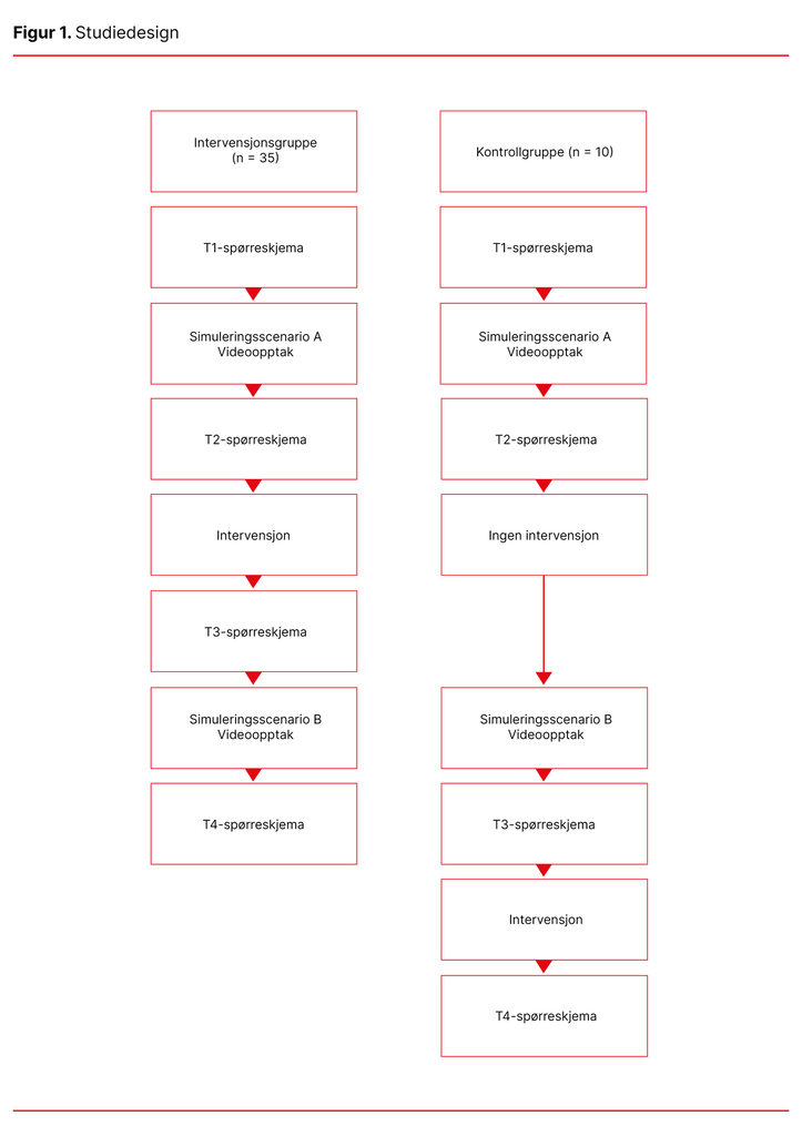 Figur 1. Studiedesign
