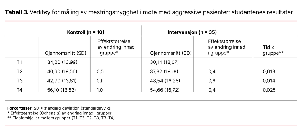 Tabell 3. Verktøy for måling av mestringstrygghet i møte med aggressive pasienter: studentenes resultater 