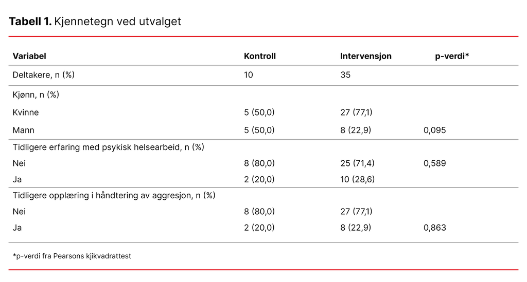 Tabell 1. Kjennetegn ved utvalget 