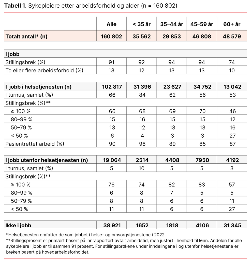 Tabell 1. Sykepleiere etter arbeidsforhold og alder (n = 160 802)