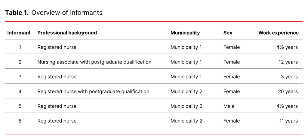 Table 1. Overview of informants