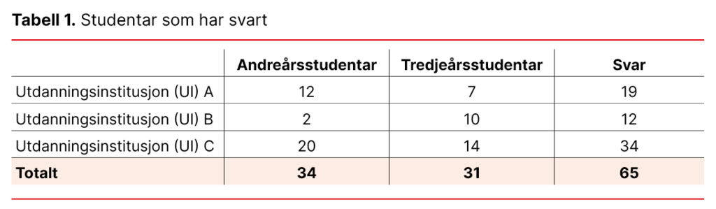 Tabell 1. Studentar som har svart