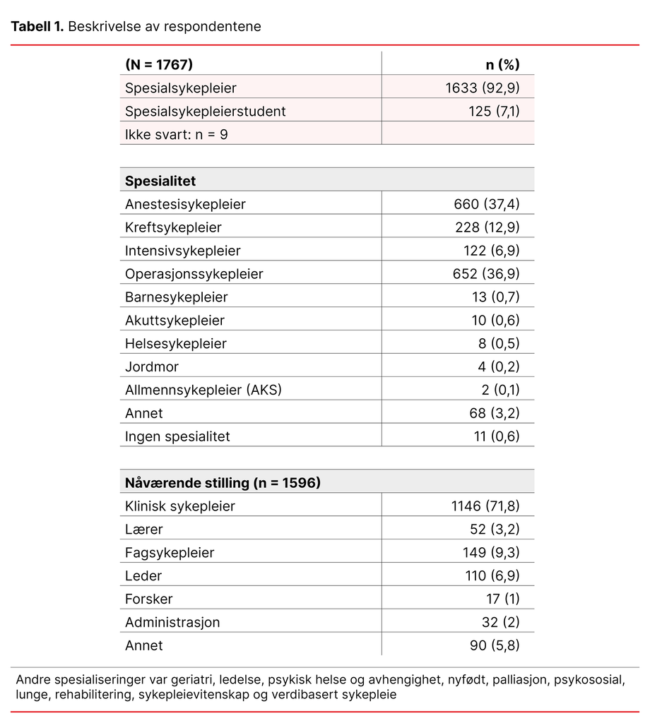 Figur 1. Beskrivelse av respondentene