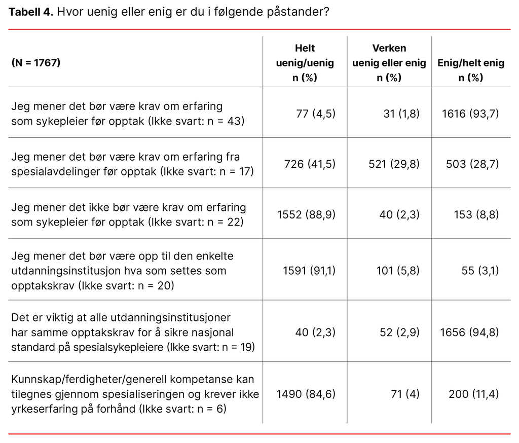 Tabell 4. Hvor uenig eller enig er du i følgende påstander?