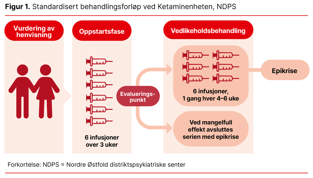 Figur 1. Standardisert behandlingsforløp ved Ketaminenheten, NDPS