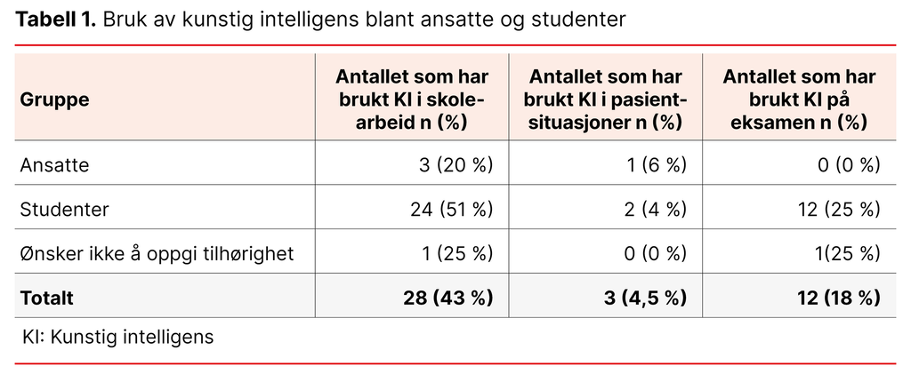 Tabell 1. Bruk av kunstig intelligens blant ansatte og studenter Tabell 1. Bruk av kunstig intelligens blant ansatte og studenter