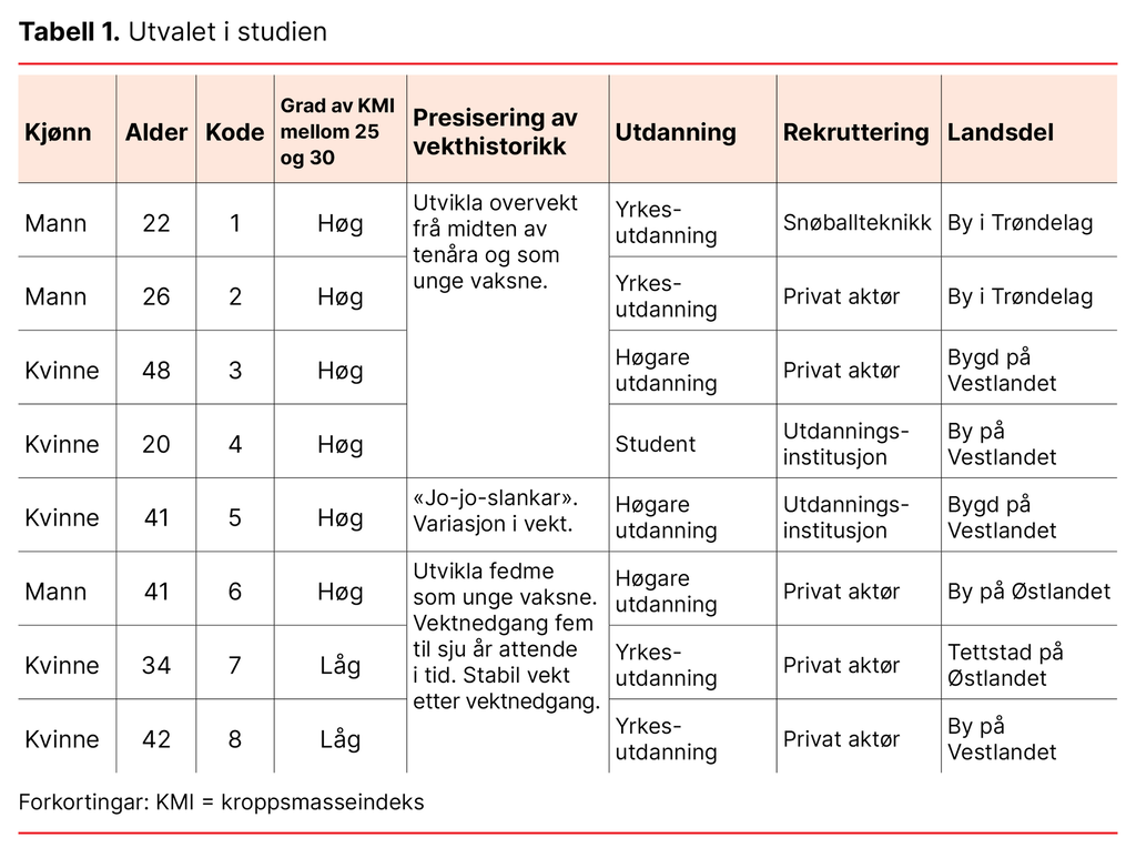 Tabell 1. Utvalet i studien 